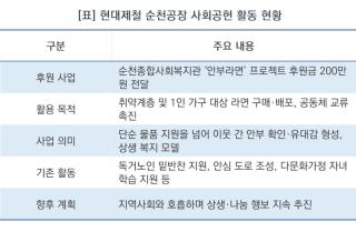 (NSP NEWS Image)온정과 안부를 나누는 공간…현대제철 순천공장, ‘안부라면’사업 동참