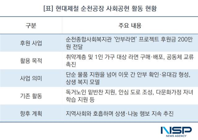현대제철 순천공장 사회공헌 활동 현황 (표 = NSP통신)