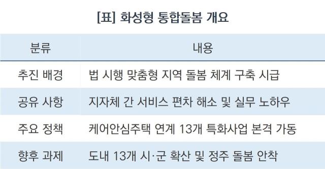 화성형 통합돌봄 개요 (표 = 조현철)