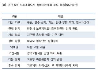 (NSP NEWS Image)[도시개발 현장]인천 구월·연수 등 5개 노후도시 정비계획 심의 완료…용적률 높인다