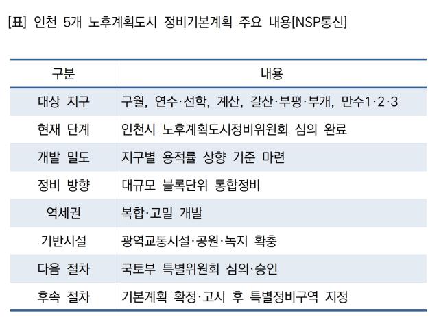 인천 5개 노후계획도시 정비기본계획 주요 내용 (표 = NSP통신)