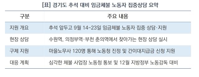 경기도 추석 대비 임금체불 노동자 집중상담 요약 (표 = 김병관)