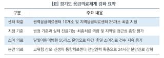 (NSP NEWS Image)[오늘의 정책 픽]경기도, 지역응급의료센터 3개소 늘려 총 36개소 지정…소아·고위험분만 대응 강화