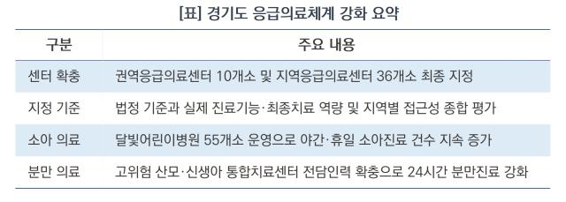 경기도 응급의료체계 강화 요약 (표 = 윤미선)