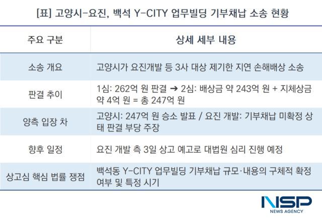 고양시-요진, 백석 Y-CITY 업무빌딩 기부채납 소송 현황 (표 = NSP통신)