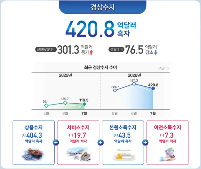 7월 국제수지(잠정) (이미지 = 한국은행)