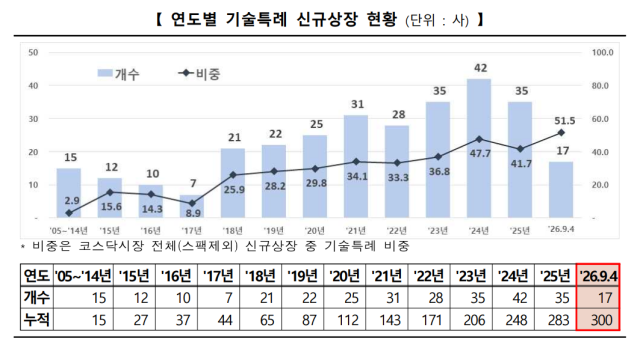 연도별 기술특례 신규상장 현황 (그래프 = 한국거래소)