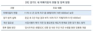 (NSP NEWS Image)장송회 경기도의원, 방치된 택지개발 미매각용지 주민 공간으로 전환해야
