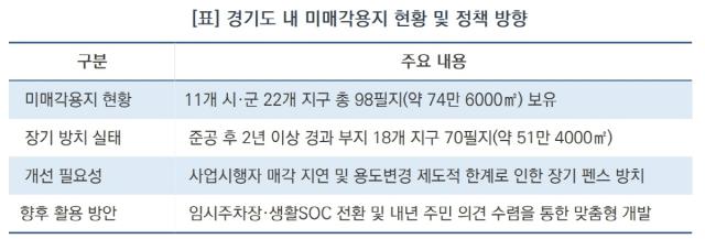 경기도 내 미매각용지 현황 및 정책 방향 (표 = 김종식)