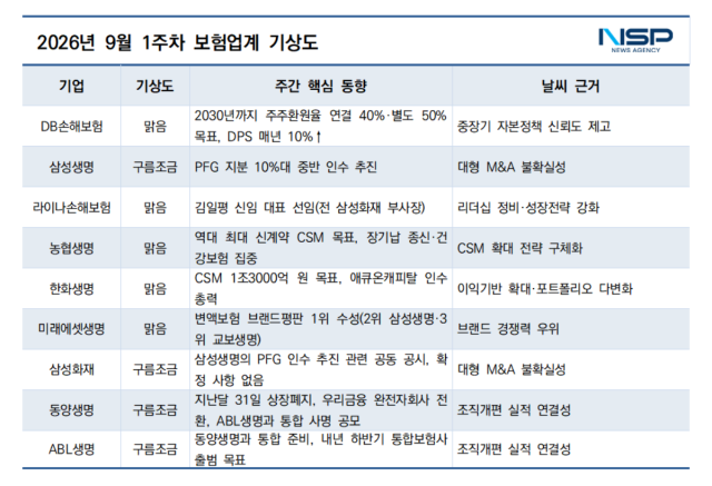 9월 1주차 보험업계 기상도 (표 = NSP통신)