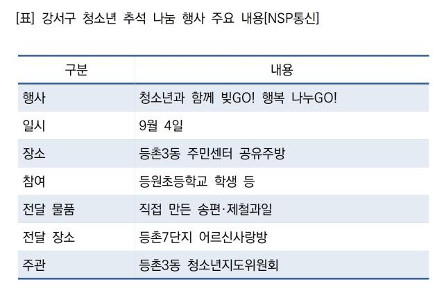 강서구 청소년 추석 나눔 행사 주요 내용 (표 = NSP통신)