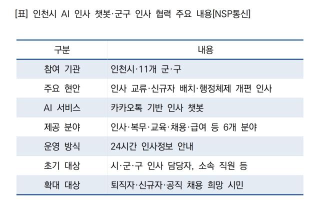 인천시 AI 인사 챗봇·군구 인사 협력 주요 내용 (표 = NSP통신)