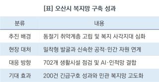 (NSP NEWS Image)[나눔의 발자취] 오산시 민관 협력 복지시스템 경기도지사 표창