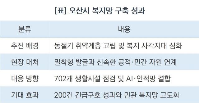 오산시 복지망 구축 성과 (표 = 조현철)