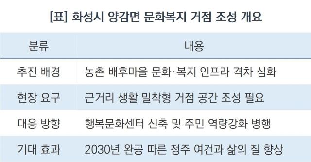 화성시 양감면 문화복지 거점 조성 개요 (표 = 조현철)