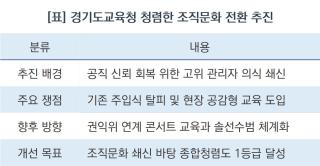 (NSP NEWS Image)[교육정책 브리핑] 경기도교육청, 부패 도려내고 청렴한 조직문화 재무장