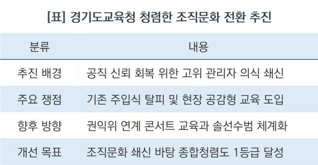 관리자 300명 집결, 종합청렴도 1등급 조준 고위직 300명 윤리 무장
