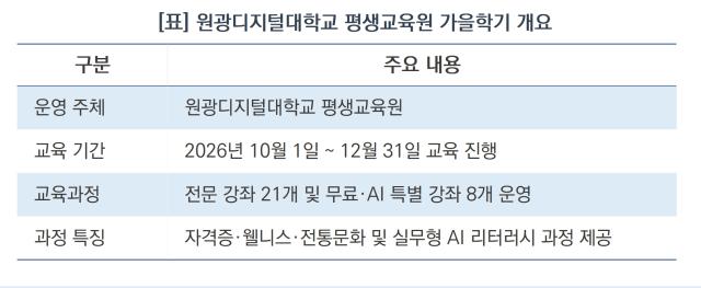 원광디지털대학교 평생교육원 가을학기 개요 (표 = 윤미선)