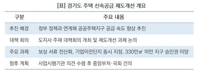 (NSP NEWS Image)[경기도 정책 브리핑]경기도, 3기 신도시 공급 속도 혁신 이끈다…13가지 실질적 개선 방안 마련