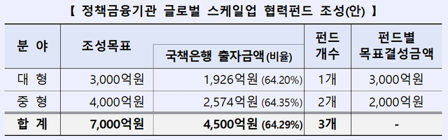 정책금융기관 글로벌 스케일업 협력펀드 조성(안) (이미지 = 산업은행)