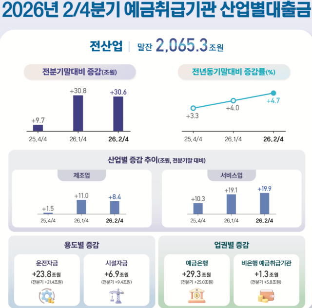 2026년 2분기 예금취급기관 산업별 대출금 (이미지 = 한국은행)