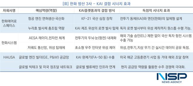 한화그룹과 KAI의 수직계열화가 주는 시너지 효과 분석표 (사진 = NSP통신)