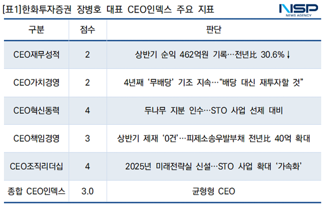 한화투자증권 장병호 대표 CEO인덱스 주요 지표 (표 = NSP통신)
