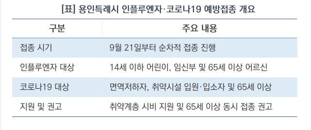 용인특례시 인플루엔자·코로나19 예방접종 개요 (표 = 김병관기자)