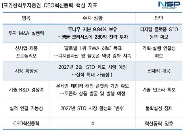 한화투자증권 CEO혁신동력 핵심 지표 (표 = NSP통신)