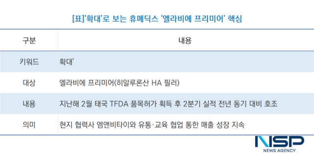 '확대'로 보는 휴메딕스 '엘라비에 프리미어' 핵심 (표 = NSP통신)