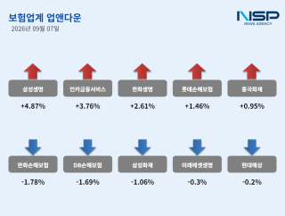 (NSP NEWS Image)[업앤다운]보험 업종 종목별 등락…삼성생명↑·한화손해보험↓