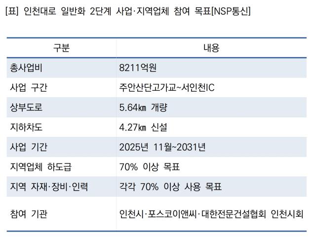 인천대로 일반화 2단계 사업·지역업체 참여 목표 (표 = NSP통신)
