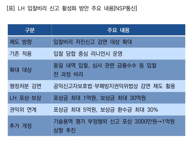 LH 입찰비리 신고 활성화 방안 주요 내용 (표 = NSP통신)