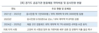 (NSP NEWS Image)채용인원 3분의1 줄어도 위탁비는 8억…장한별 경기도의원, 채용 예산 점검해야
