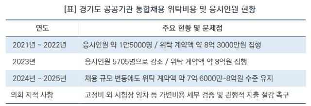 경기도 공공기관 통합채용 위탁비용 및 응시인원 현황 (표 = 김종식)