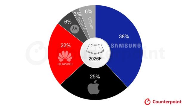 카운터포인트리서치 폴더블 스마트폰 시장 전망(Foldable Smartphone Market Forecast), 2026년 8월. (이미지 = 카운터포인트리서치)