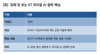 (NSP NEWS Image)[기업경쟁력]KT, KAIST·다임리서치와 피지컬 AI 협력…제조 공정 자율화 추진