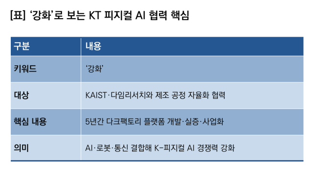 강화로 보는 KT 피지컬 AI 협력 핵심. (이미지 = 이복현 기자)
