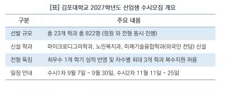 (NSP NEWS Image)김포대, 2027학년도 수시1차 접수 시작…23개 학과 822명 선발
