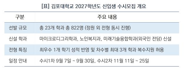 김포대학교 2027학년도 신입생 수시모집 개요 (표 = 윤미선)
