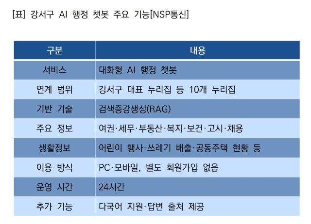 강서구 AI 행정 챗봇 주요 기능 (표 = NSP통신)