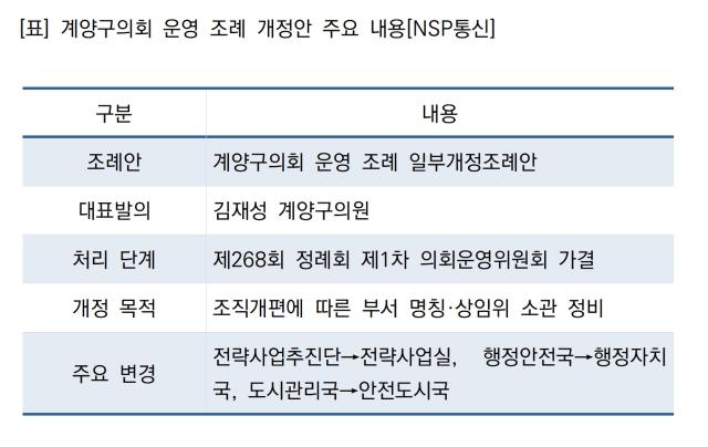 계양구의회 운영 조례 개정안 주요 내용 (표 = NSP통신)