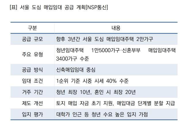 LH 서울 도심 매입임대 공급 계획 (표 = NSP통신)