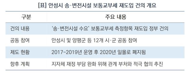 안성시 송·변전시설 보통교부세 재도입 건의 개요 (표 = 김병관)