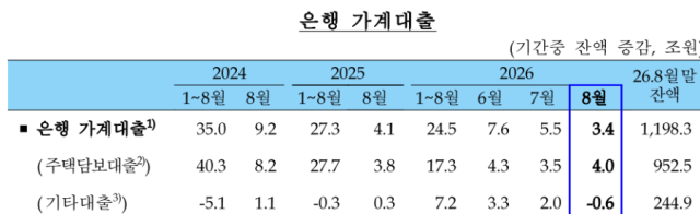 2026년 8월 금융시장 동향 (그래프 = 한국은행)