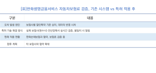 (NSP NEWS Image)한화생명금융서비스, 특허기술 확보…보험영업 현장 부담 줄인다
