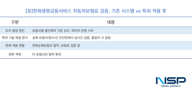 한화생명금융서비스 자동차보험료 검증, 기존 시스템 vs 특허 적용 후 (표 = NSP통신)