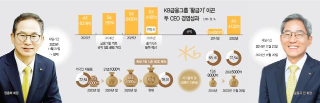 윤종규(왼쪽)전 회장, 양종희 회장 (그래프 = 금융감독원 전자공시시스템)