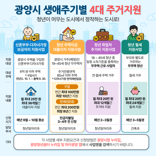 생애주기 맞춘 4개 주거지원사업 운영 홍보 포스터 (이미지 = 광양시청)