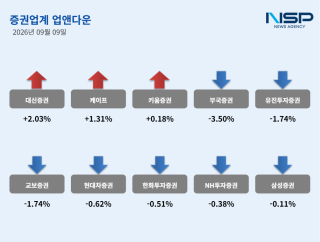 (NSP NEWS Image)[업앤다운] 증권주 혼조, SK증권↑·상상인증권↓
